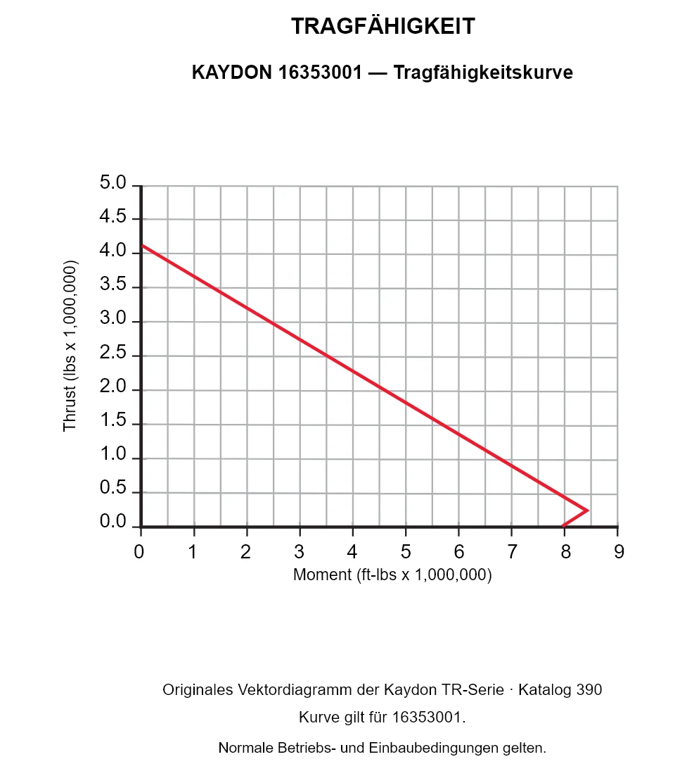 KAYDON 16353001 — Tragfähigkeitskurve. Axiallast und Kippmoment.