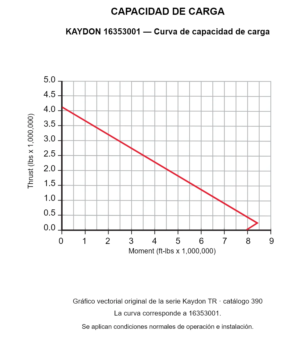 KAYDON 16353001 — Curva de capacidad de carga. Carga axial y momento de vuelco.