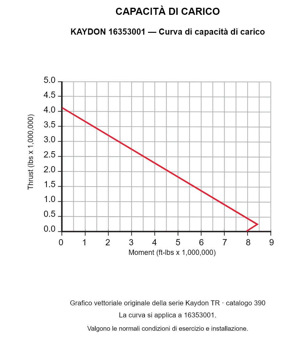 KAYDON 16353001 — Curva di capacità di carico. Carico assiale e momento ribaltante.