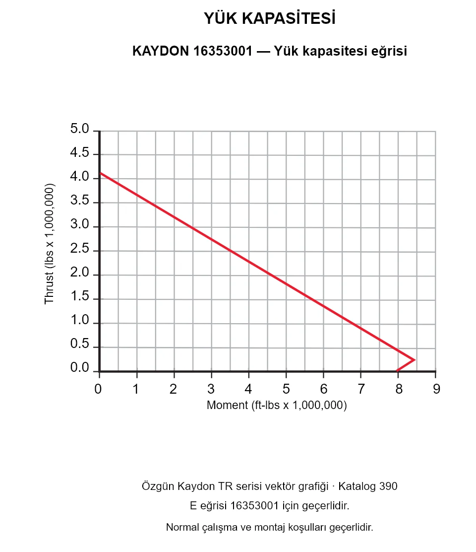 KAYDON 16353001 — Yük kapasitesi eğrisi. Eksenel yük ve devrilme momenti.