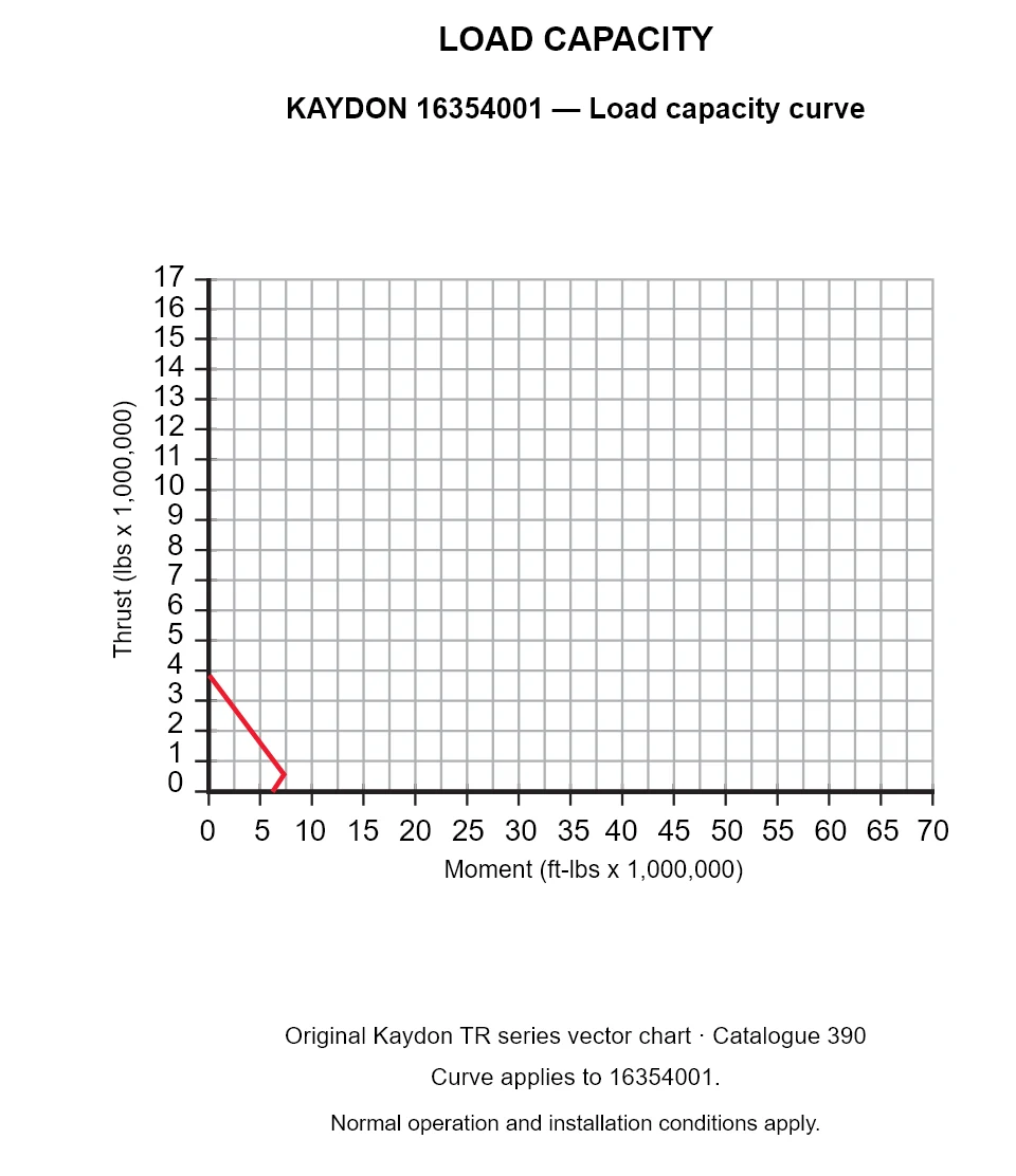 KAYDON 16354001 — Load capacity curve. Thrust versus tilting moment.
