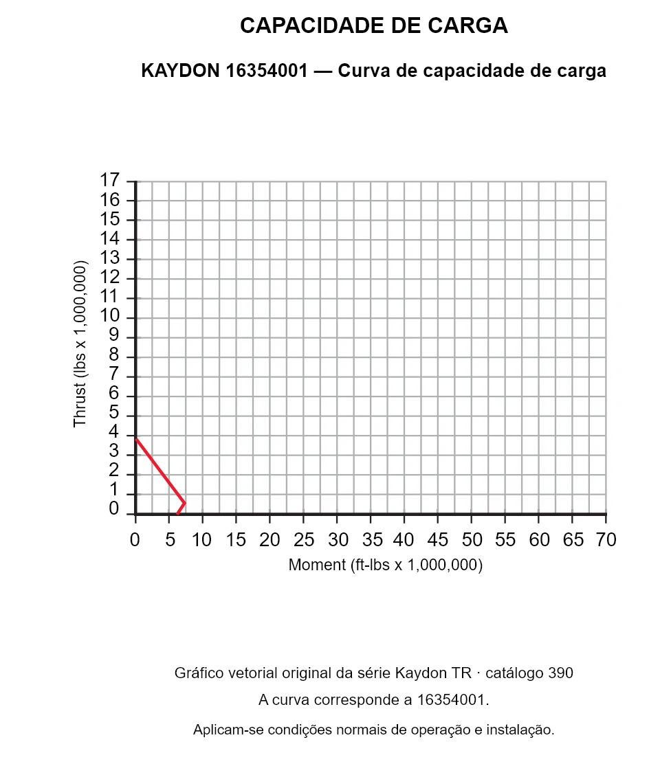KAYDON 16354001 — Curva de capacidade de carga. Carga axial e momento de tombamento.