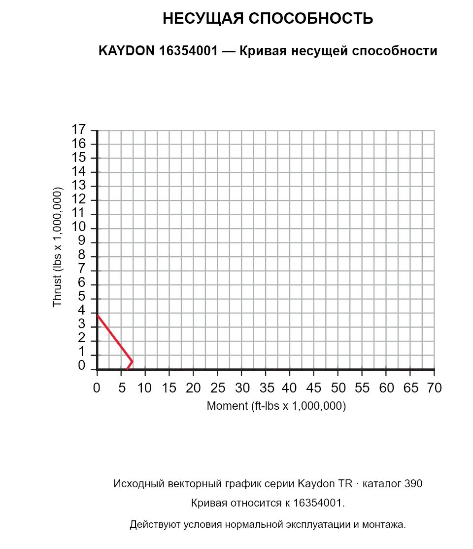 KAYDON 16354001 — Кривая несущей способности. Осевая нагрузка и опрокидывающий момент.