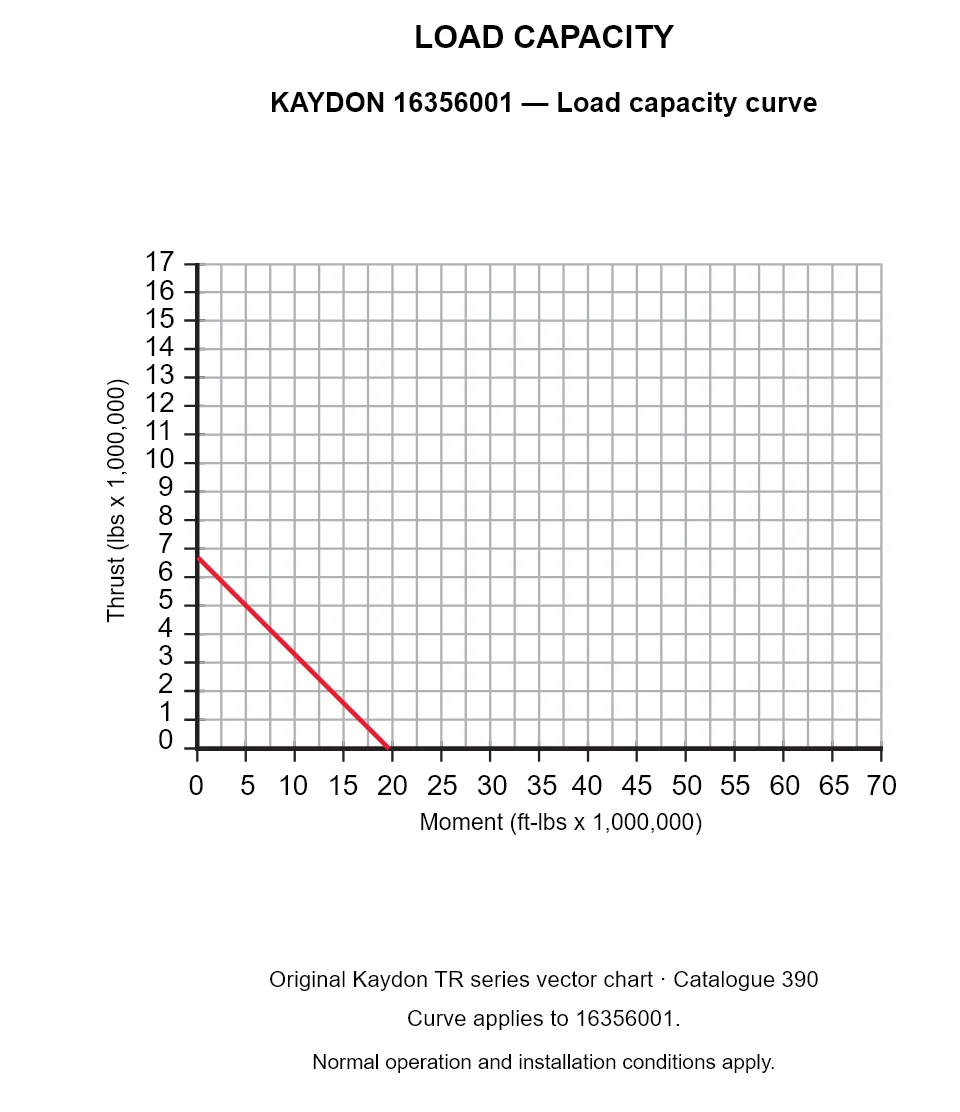 KAYDON 16356001 — Load capacity curve. Thrust versus tilting moment.