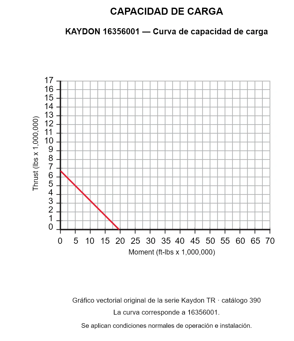 KAYDON 16356001 — Curva de capacidad de carga. Carga axial y momento de vuelco.