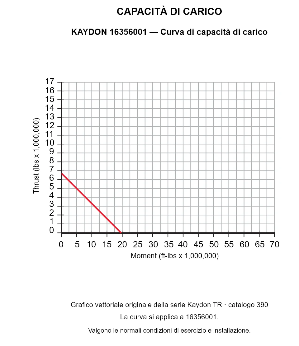 KAYDON 16356001 — Curva di capacità di carico. Carico assiale e momento ribaltante.