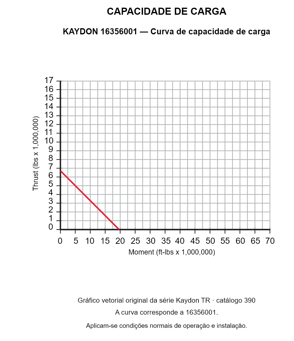 KAYDON 16356001 — Curva de capacidade de carga. Carga axial e momento de tombamento.
