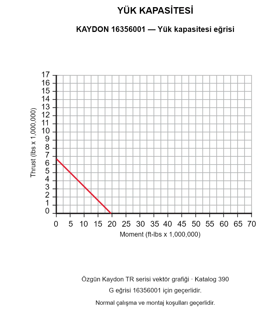 KAYDON 16356001 — Yük kapasitesi eğrisi. Eksenel yük ve devrilme momenti.