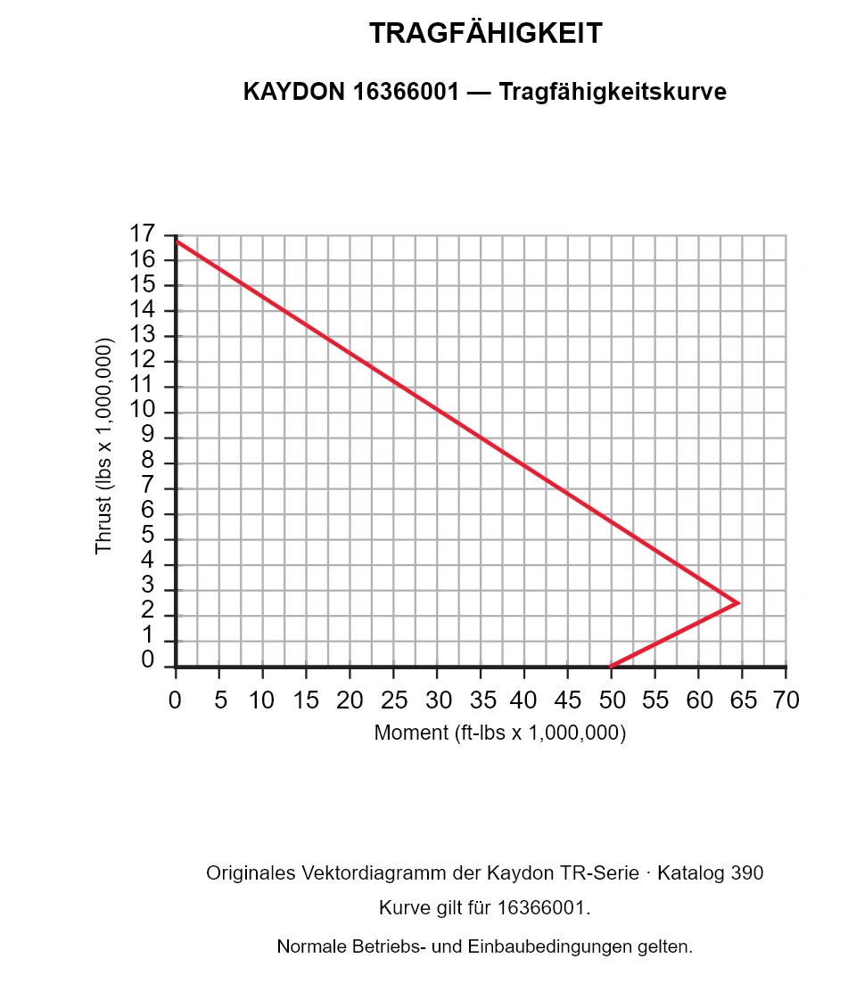 KAYDON 16366001 — Tragfähigkeitskurve. Axiallast und Kippmoment.