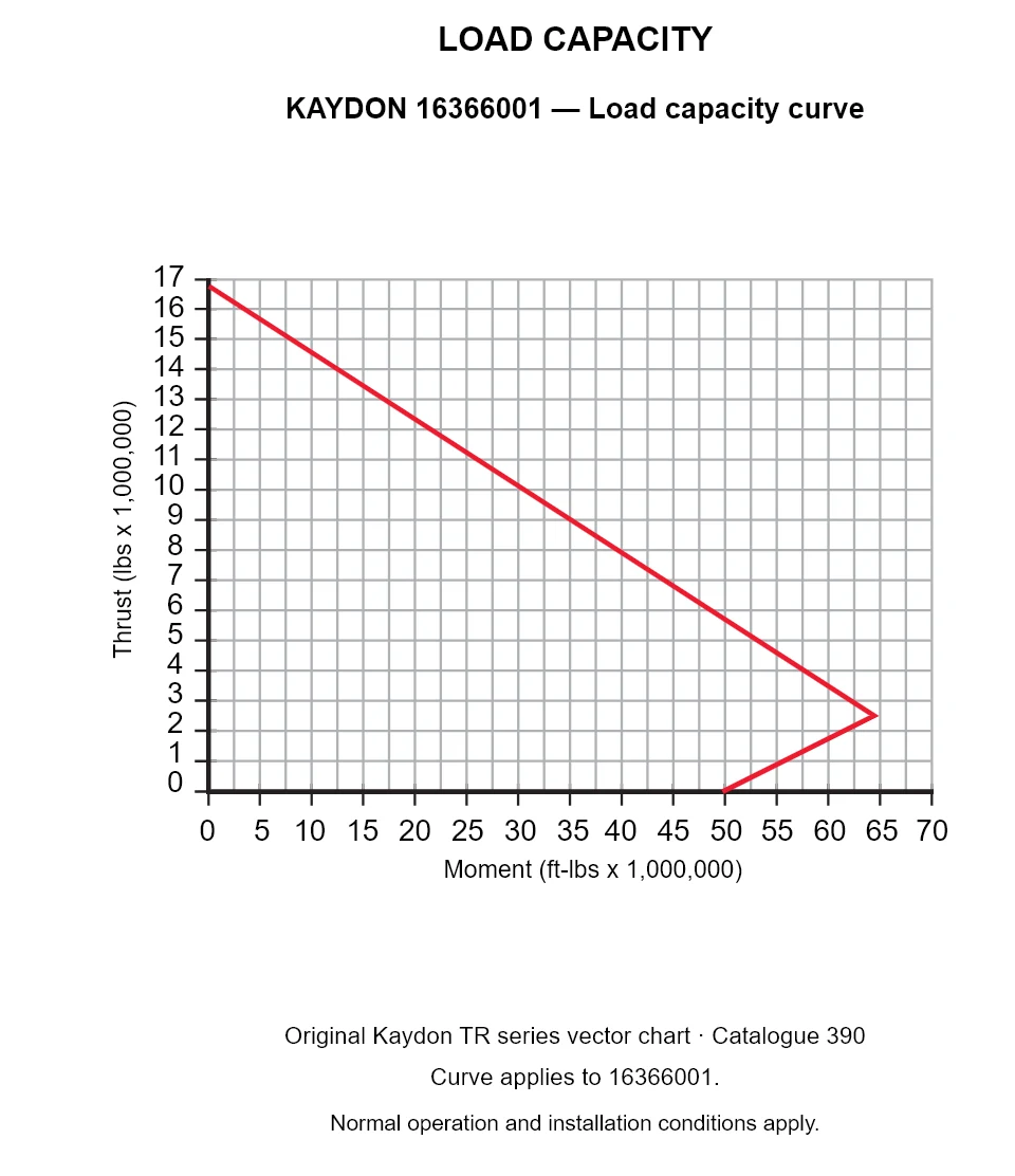 KAYDON 16366001 — Load capacity curve. Thrust versus tilting moment.
