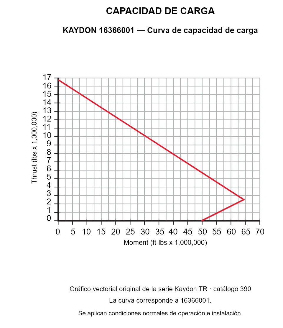 KAYDON 16366001 — Curva de capacidad de carga. Carga axial y momento de vuelco.