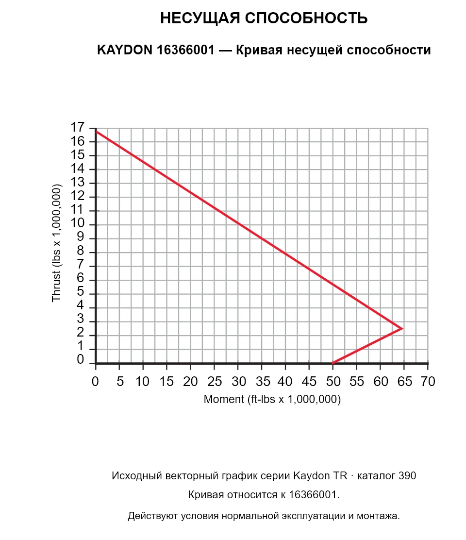 KAYDON 16366001 — Кривая несущей способности. Осевая нагрузка и опрокидывающий момент.