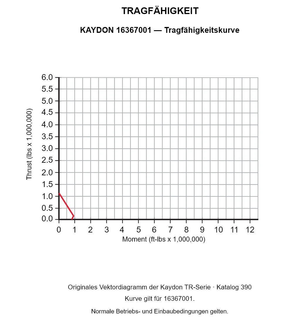 KAYDON 16367001 — Tragfähigkeitskurve. Axiallast und Kippmoment.