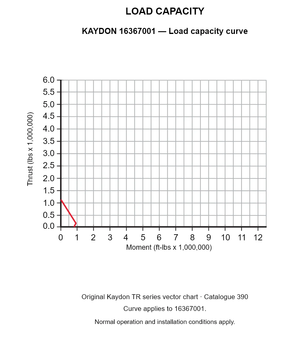 KAYDON 16367001 — Load capacity curve. Thrust versus tilting moment.