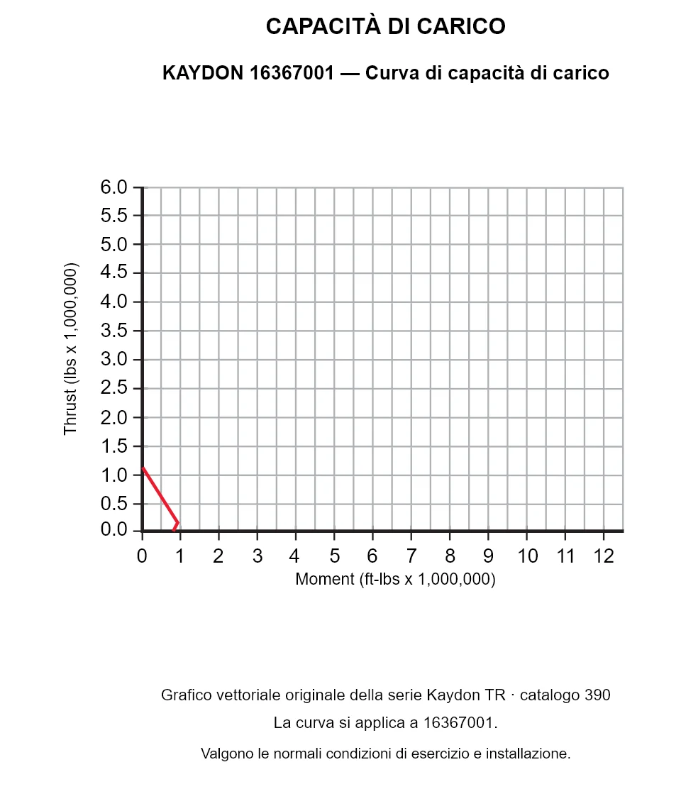 KAYDON 16367001 — Curva di capacità di carico. Carico assiale e momento ribaltante.