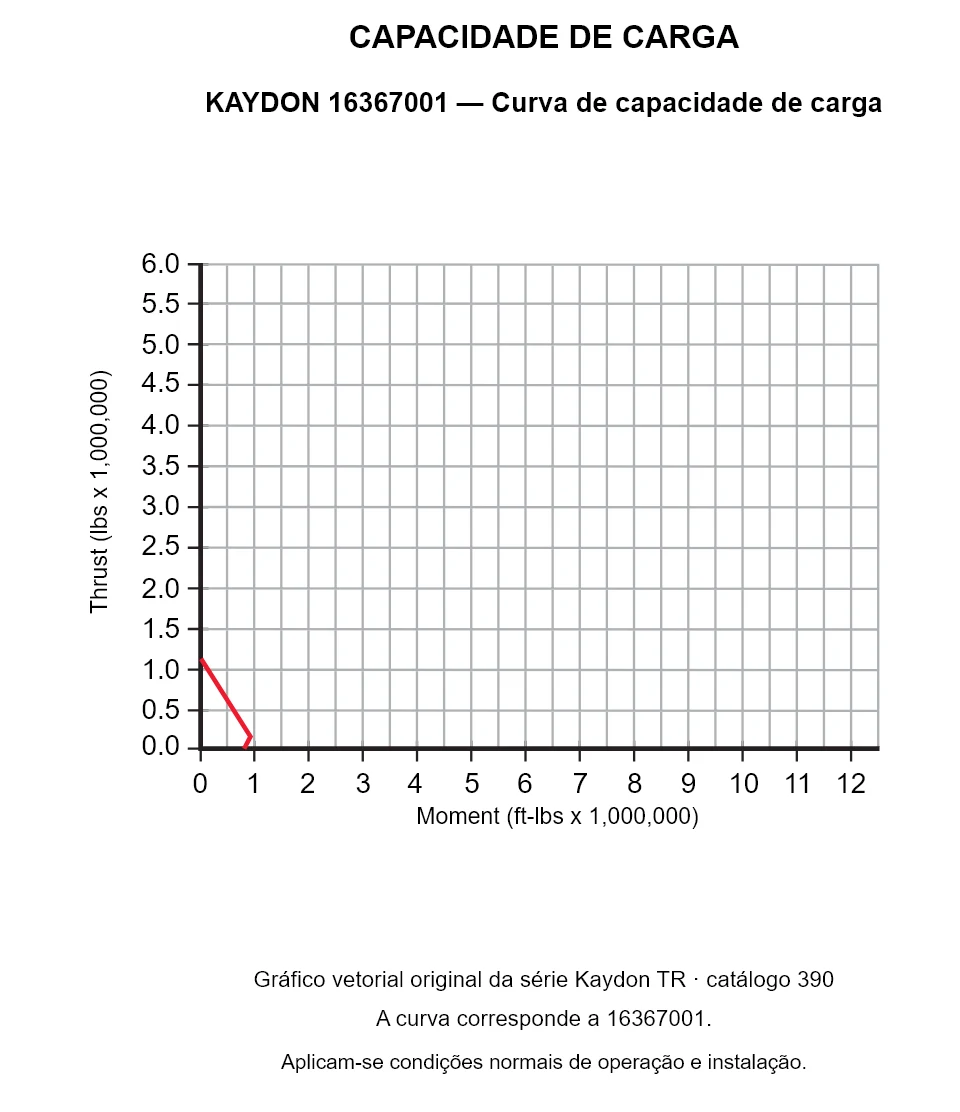 KAYDON 16367001 — Curva de capacidade de carga. Carga axial e momento de tombamento.