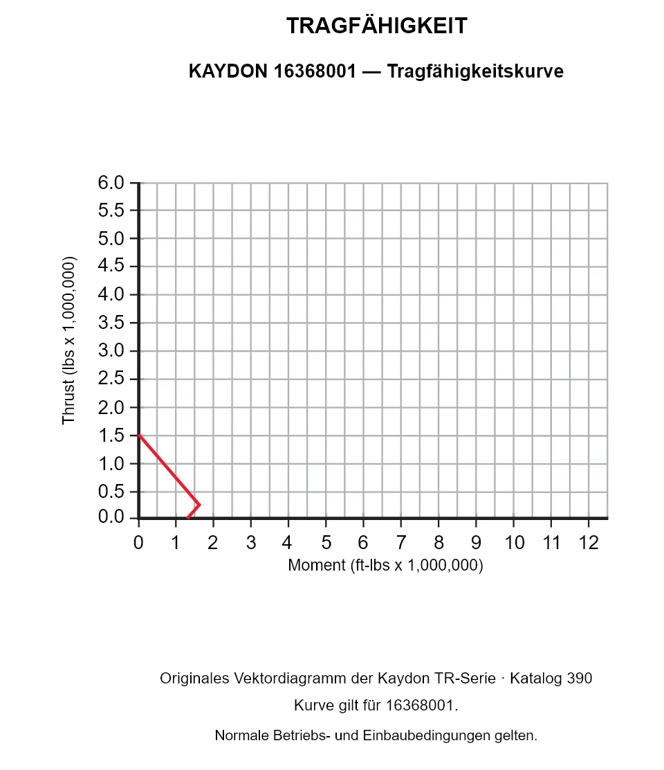 KAYDON 16368001 — Tragfähigkeitskurve. Axiallast und Kippmoment.