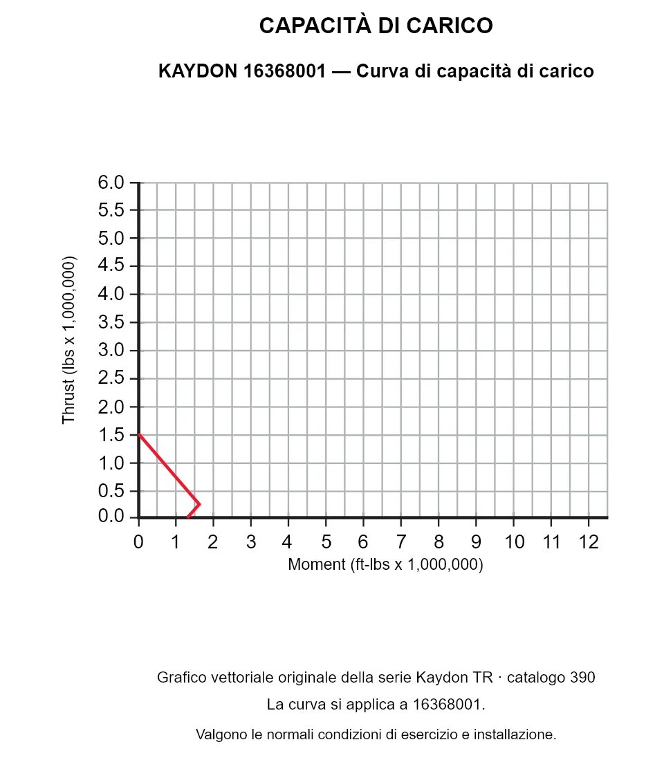 KAYDON 16368001 — Curva di capacità di carico. Carico assiale e momento ribaltante.