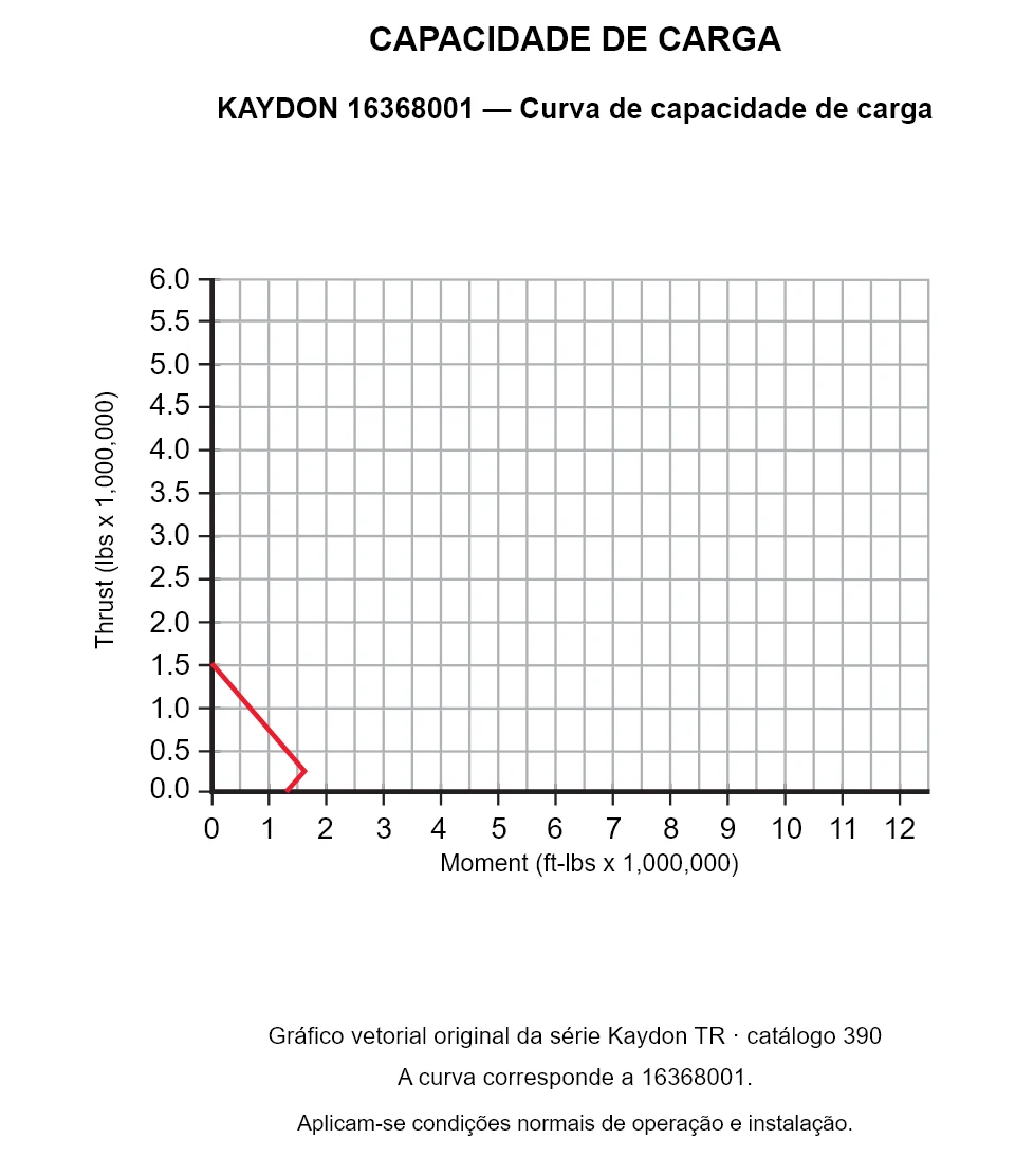 KAYDON 16368001 — Curva de capacidade de carga. Carga axial e momento de tombamento.