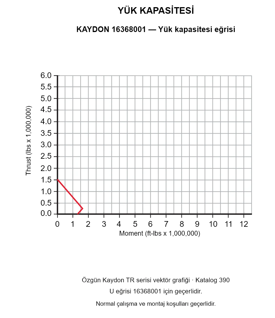 KAYDON 16368001 — Yük kapasitesi eğrisi. Eksenel yük ve devrilme momenti.