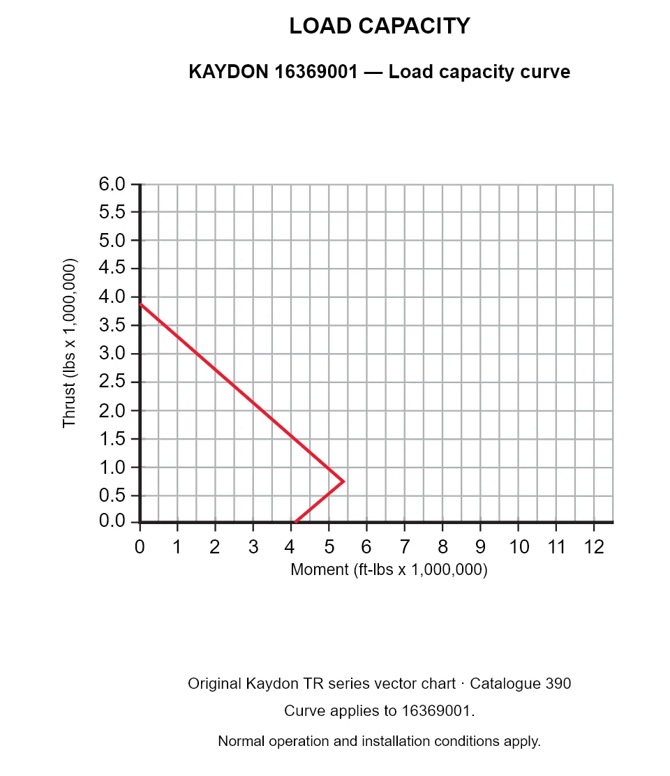 KAYDON 16369001 — Load capacity curve. Thrust versus tilting moment.