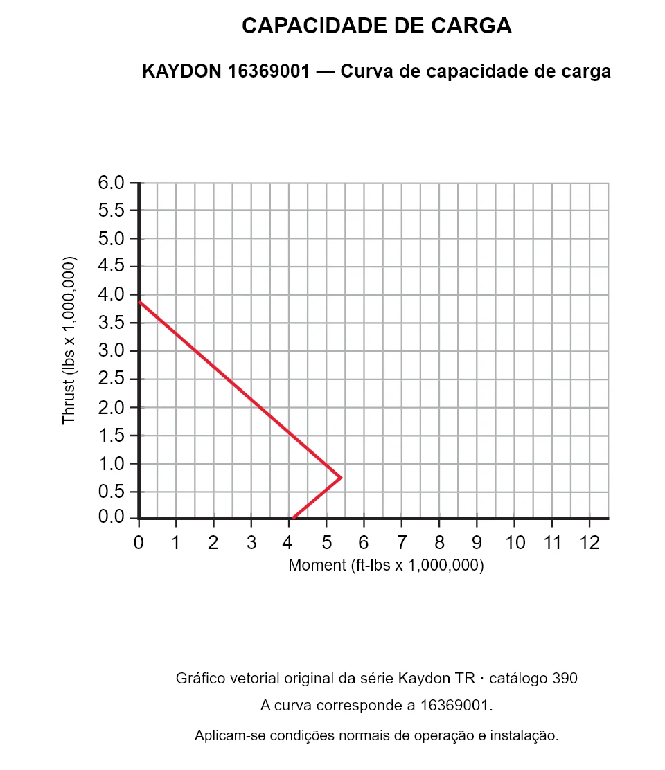 KAYDON 16369001 — Curva de capacidade de carga. Carga axial e momento de tombamento.