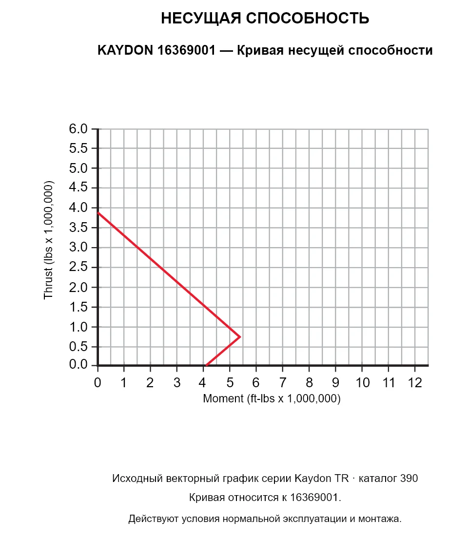 KAYDON 16369001 — Кривая несущей способности. Осевая нагрузка и опрокидывающий момент.