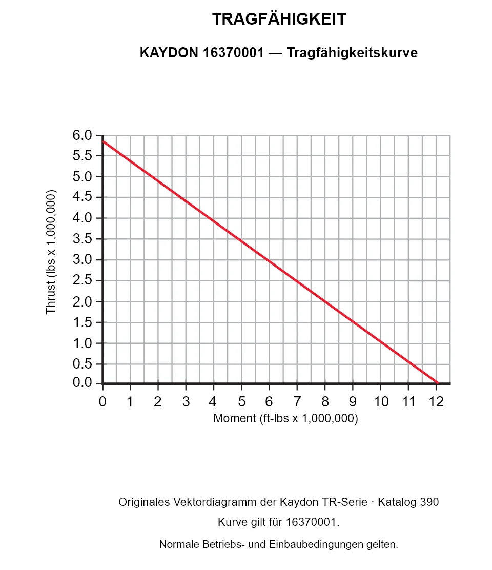 KAYDON 16370001 — Tragfähigkeitskurve. Axiallast und Kippmoment.