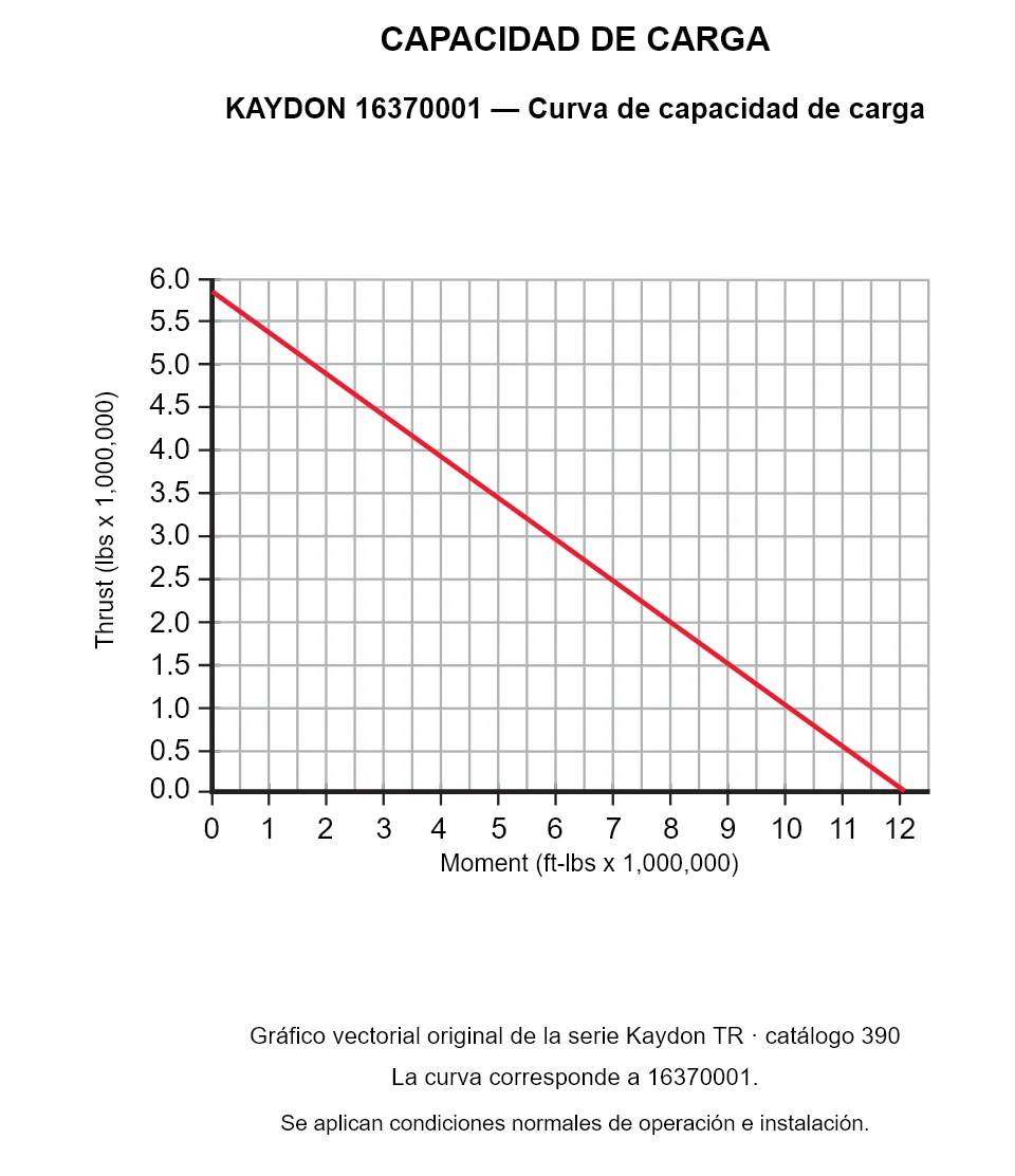 KAYDON 16370001 — Curva de capacidad de carga. Carga axial y momento de vuelco.
