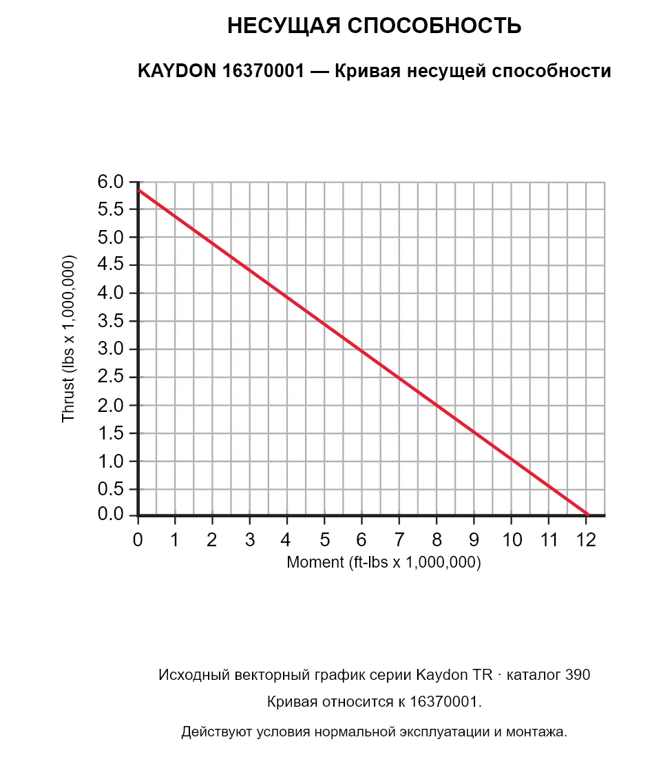 KAYDON 16370001 — Кривая несущей способности. Осевая нагрузка и опрокидывающий момент.