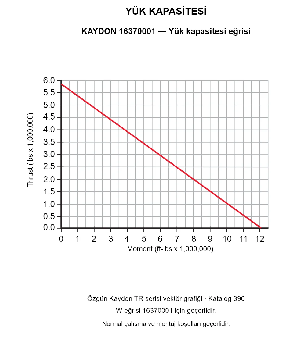 KAYDON 16370001 — Yük kapasitesi eğrisi. Eksenel yük ve devrilme momenti.