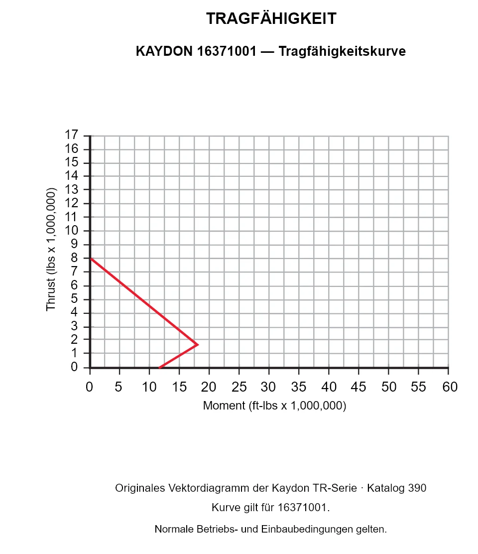 KAYDON 16371001 — Tragfähigkeitskurve. Axiallast und Kippmoment.