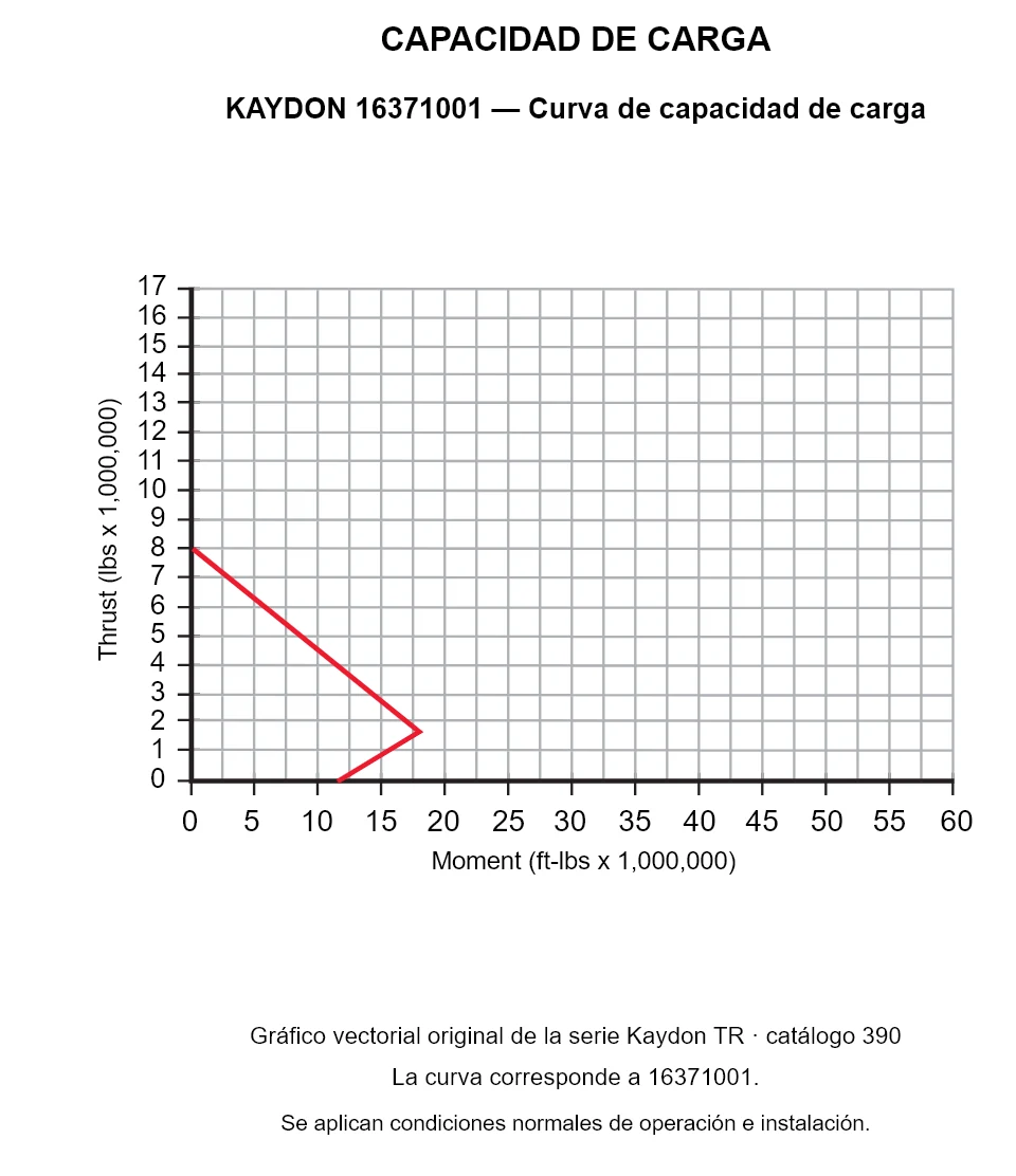 KAYDON 16371001 — Curva de capacidad de carga. Carga axial y momento de vuelco.