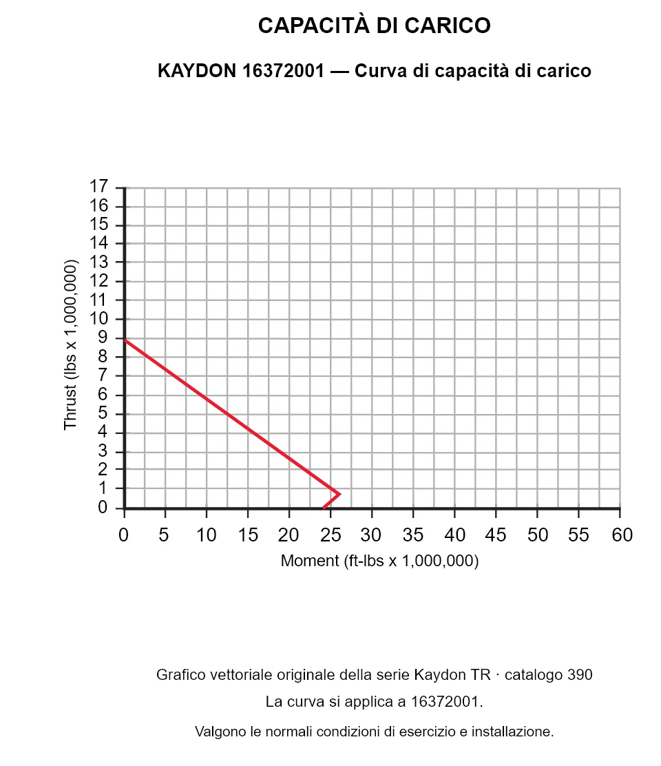 KAYDON 16372001 — Curva di capacità di carico. Carico assiale e momento ribaltante.