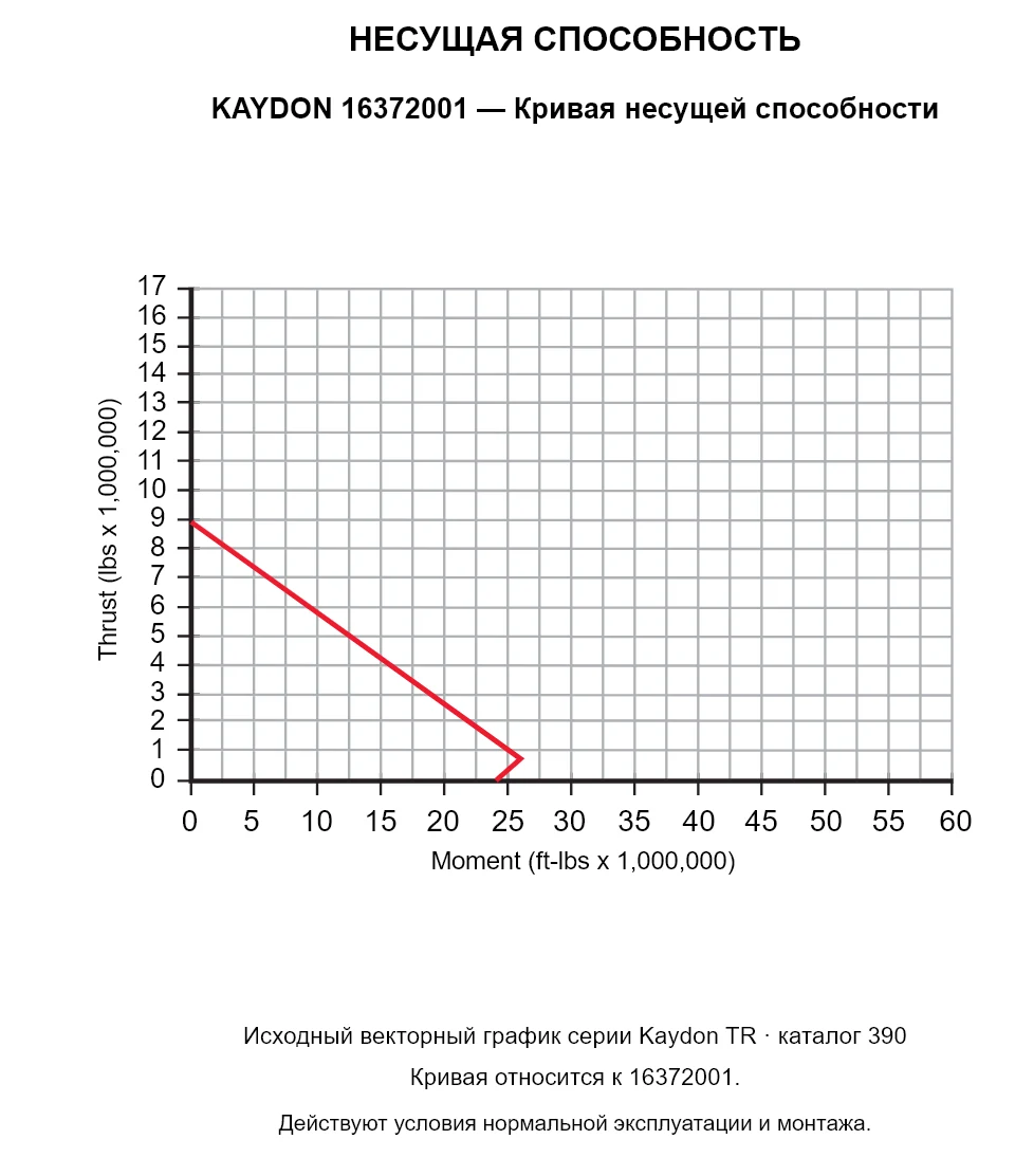 KAYDON 16372001 — Кривая несущей способности. Осевая нагрузка и опрокидывающий момент.
