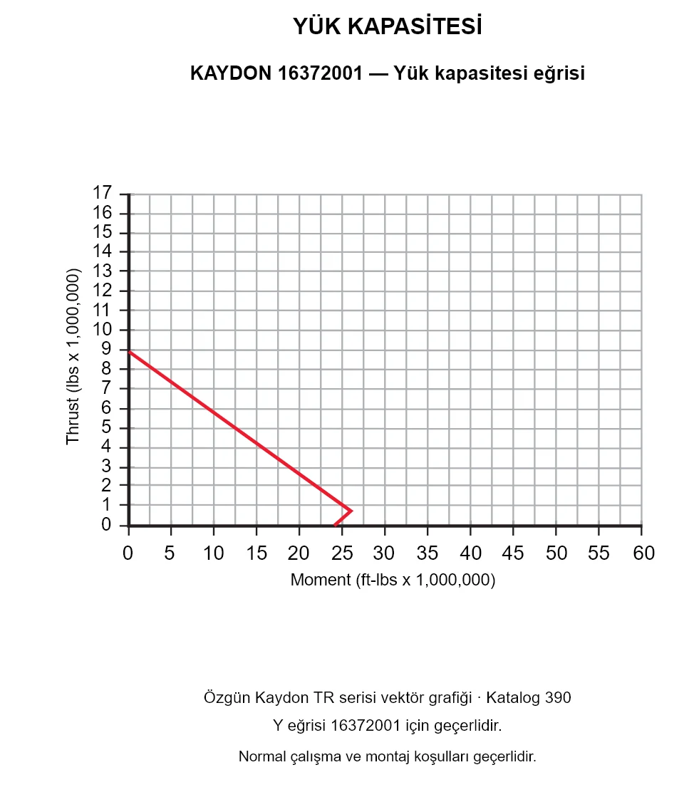 KAYDON 16372001 — Yük kapasitesi eğrisi. Eksenel yük ve devrilme momenti.
