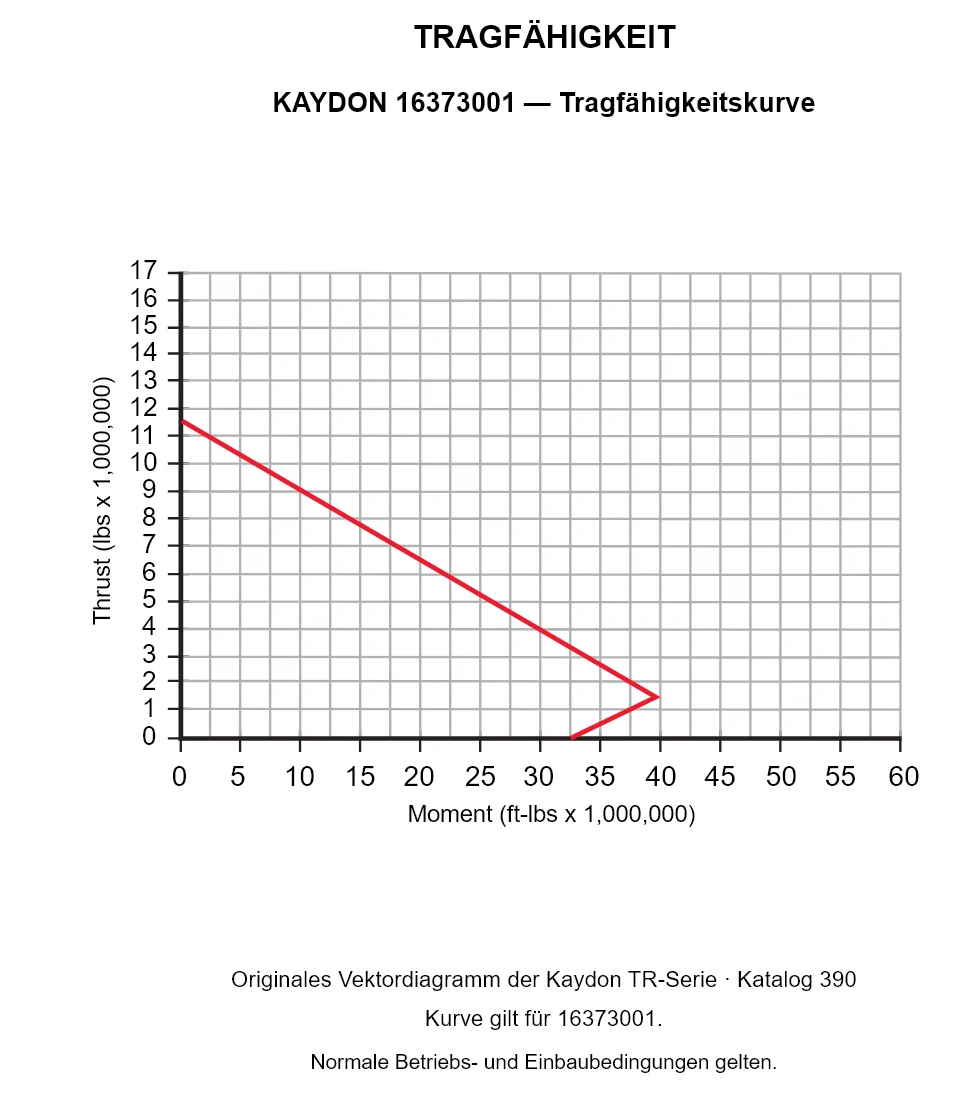 KAYDON 16373001 — Tragfähigkeitskurve. Axiallast und Kippmoment.