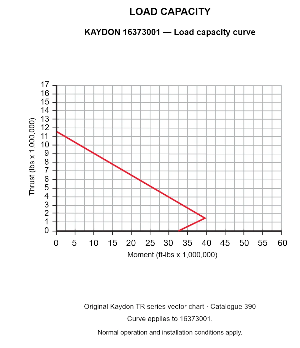 KAYDON 16373001 — Load capacity curve. Thrust versus tilting moment.