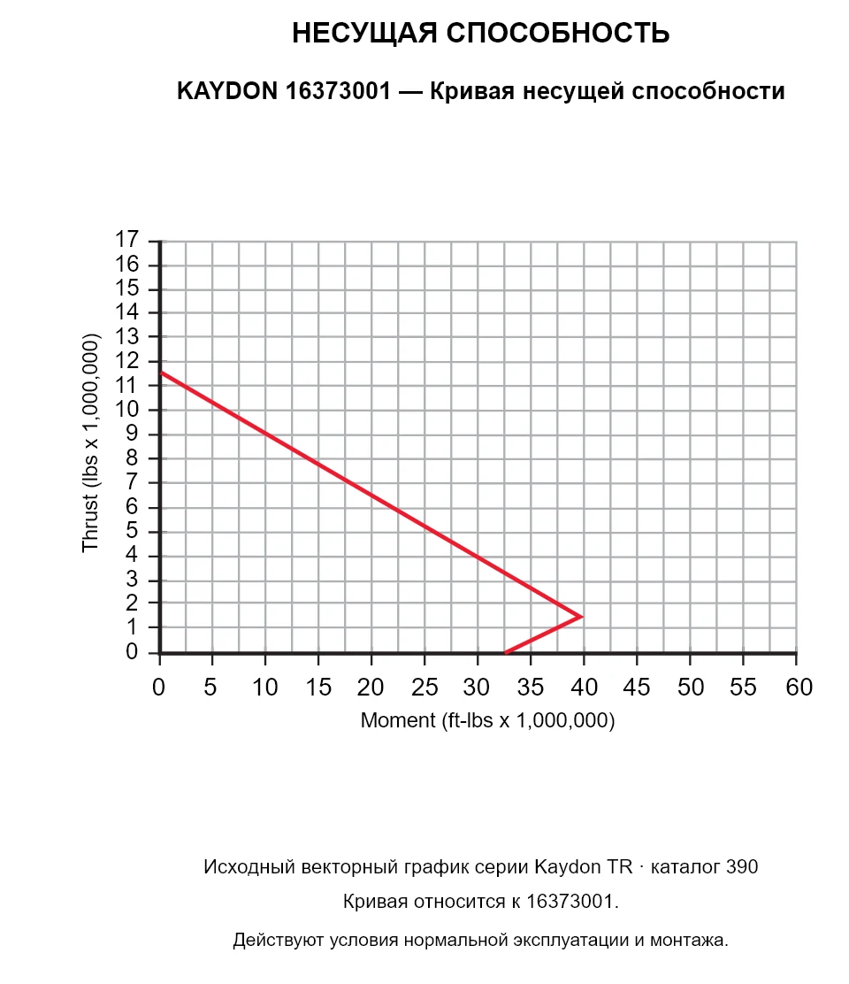 KAYDON 16373001 — Кривая несущей способности. Осевая нагрузка и опрокидывающий момент.