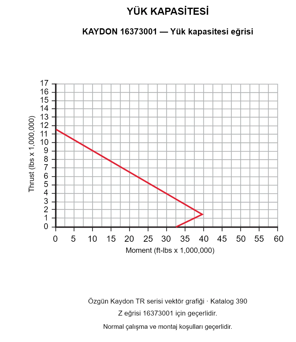 KAYDON 16373001 — Yük kapasitesi eğrisi. Eksenel yük ve devrilme momenti.