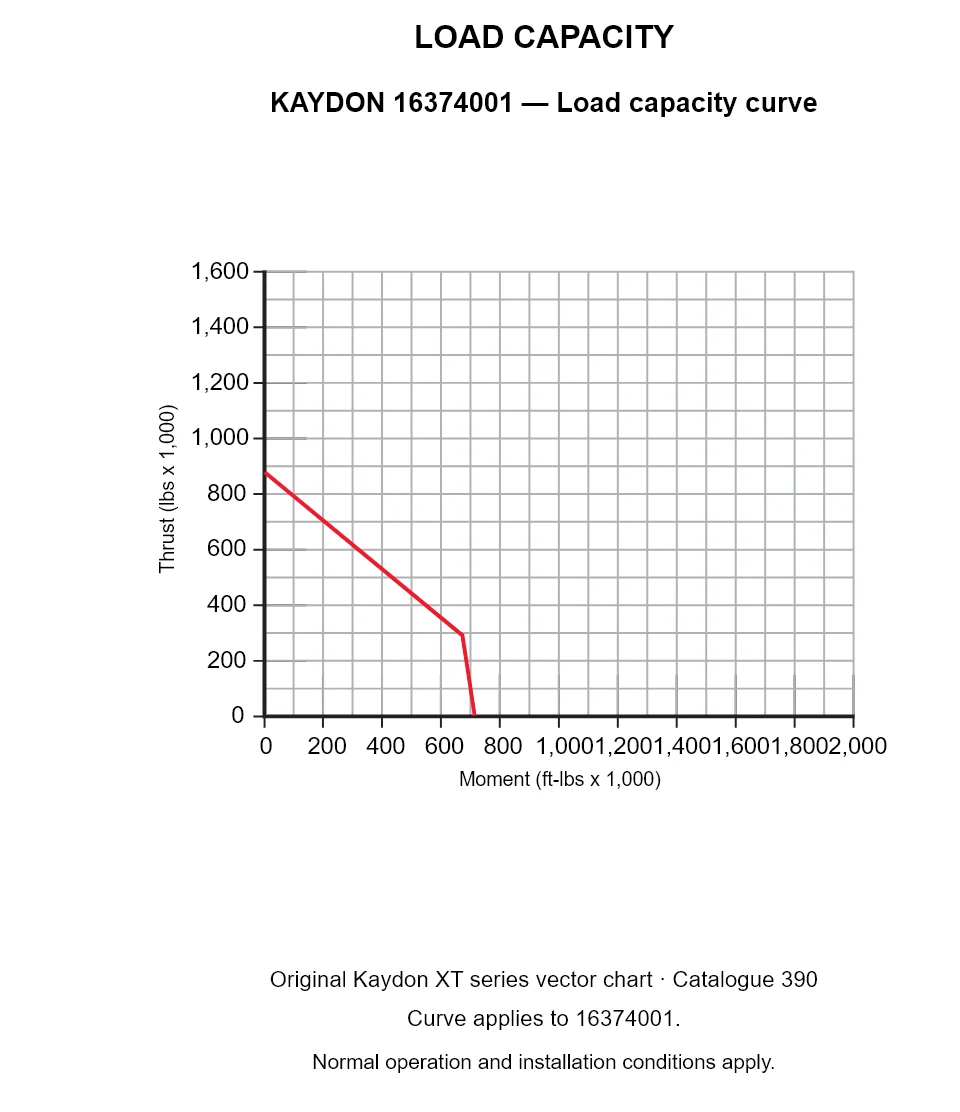 KAYDON 16374001 — Load capacity curve. Thrust versus tilting moment.