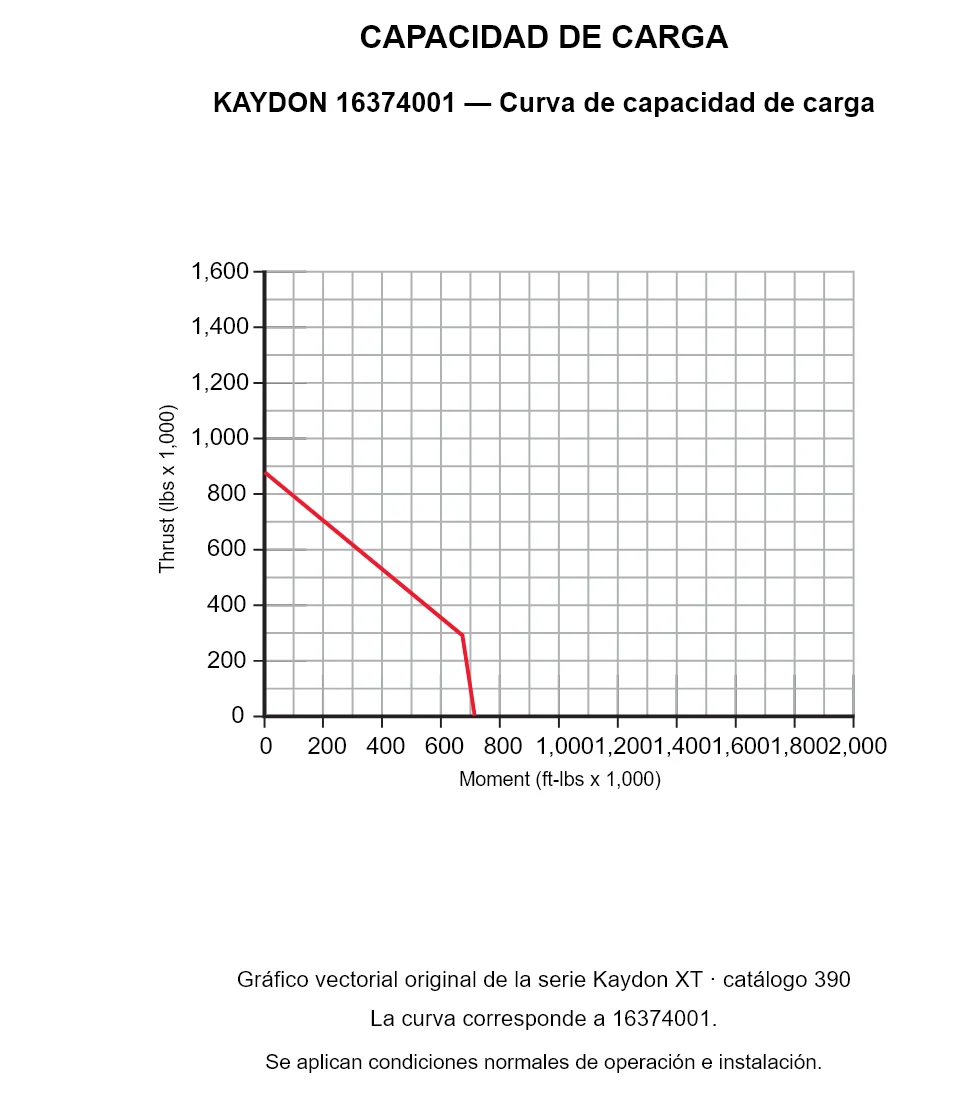 KAYDON 16374001 — Curva de capacidad de carga. Carga axial y momento de vuelco.