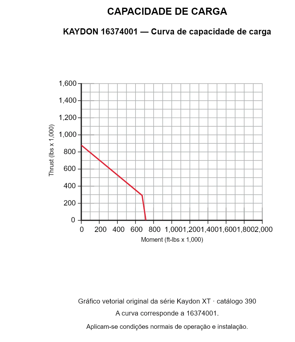 KAYDON 16374001 — Curva de capacidade de carga. Carga axial e momento de tombamento.