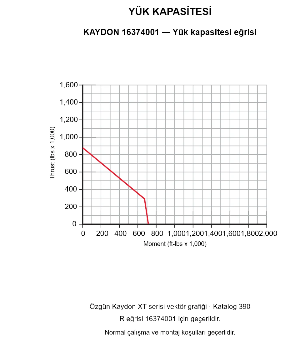 KAYDON 16374001 — Yük kapasitesi eğrisi. Eksenel yük ve devrilme momenti.