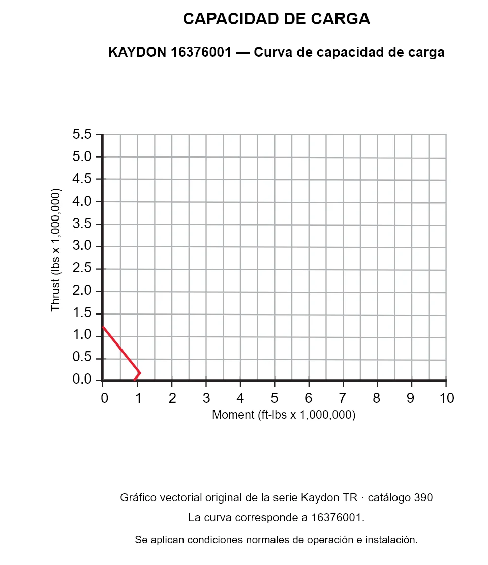 KAYDON 16376001 — Curva de capacidad de carga. Carga axial y momento de vuelco.
