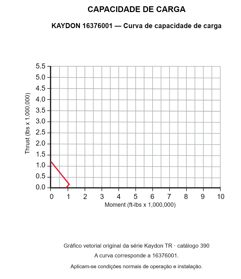 KAYDON 16376001 — Curva de capacidade de carga. Carga axial e momento de tombamento.