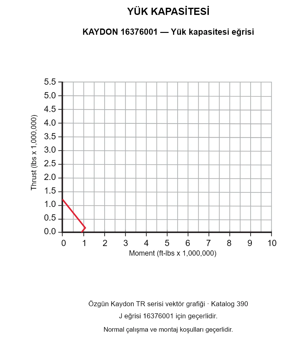 KAYDON 16376001 — Yük kapasitesi eğrisi. Eksenel yük ve devrilme momenti.