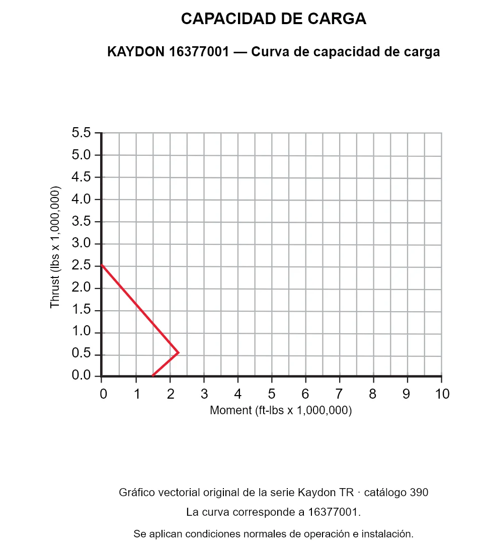 KAYDON 16377001 — Curva de capacidad de carga. Carga axial y momento de vuelco.