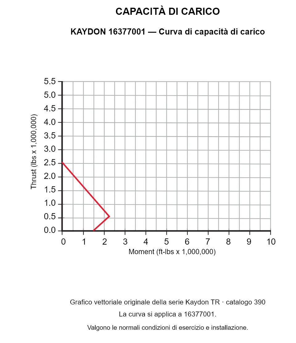 KAYDON 16377001 — Curva di capacità di carico. Carico assiale e momento ribaltante.