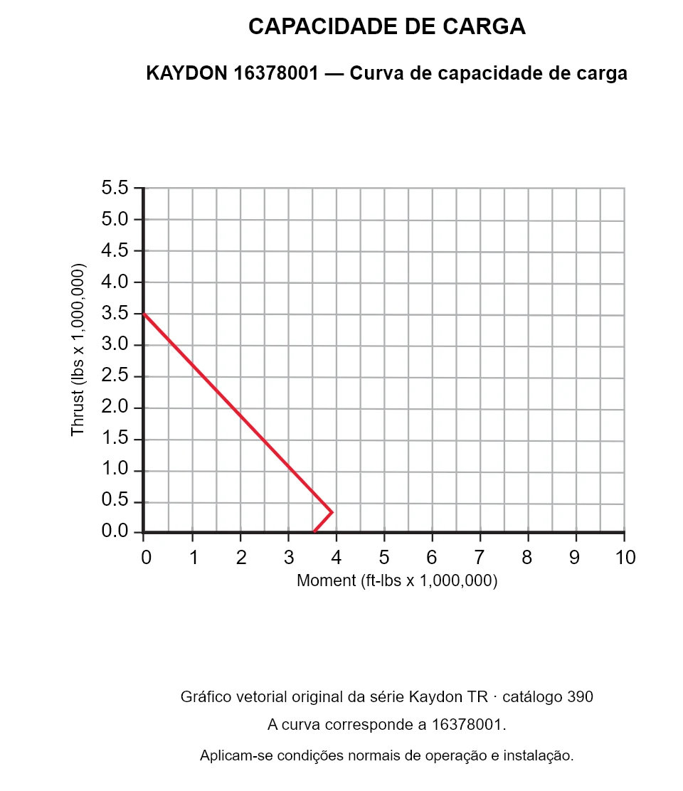 KAYDON 16378001 — Curva de capacidade de carga. Carga axial e momento de tombamento.
